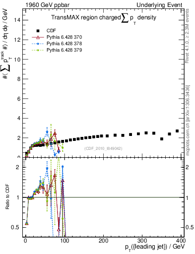 Plot of sumpt-vs-pt-trnsMax in 1960 GeV ppbar collisions