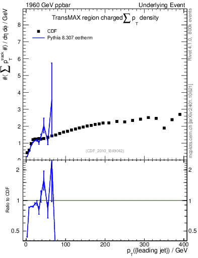 Plot of sumpt-vs-pt-trnsMax in 1960 GeV ppbar collisions