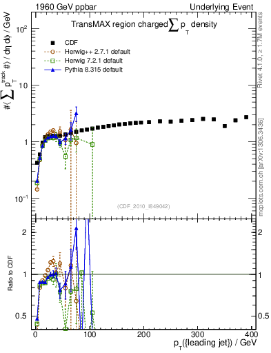 Plot of sumpt-vs-pt-trnsMax in 1960 GeV ppbar collisions