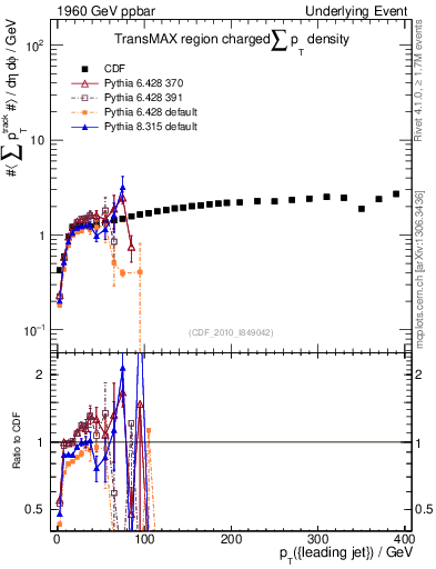 Plot of sumpt-vs-pt-trnsMax in 1960 GeV ppbar collisions