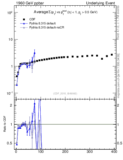 Plot of sumpt-vs-pt-trnsMax in 1960 GeV ppbar collisions