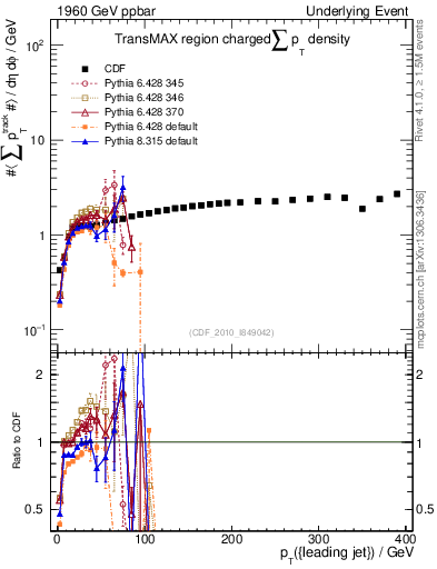 Plot of sumpt-vs-pt-trnsMax in 1960 GeV ppbar collisions