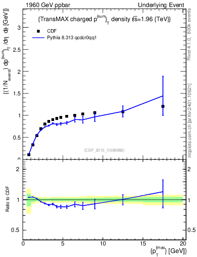 Plot of sumpt-vs-pt-trnsMax in 1960 GeV ppbar collisions
