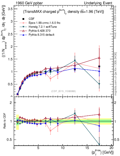 Plot of sumpt-vs-pt-trnsMax in 1960 GeV ppbar collisions