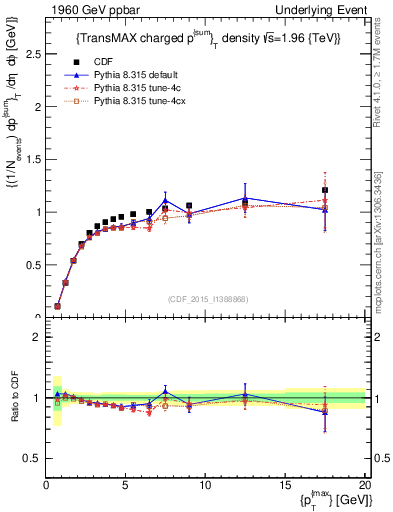 Plot of sumpt-vs-pt-trnsMax in 1960 GeV ppbar collisions
