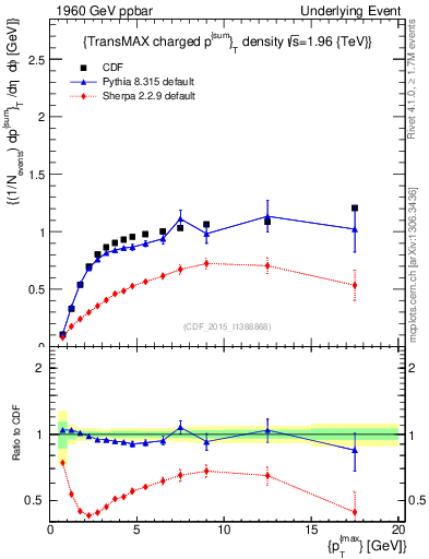 Plot of sumpt-vs-pt-trnsMax in 1960 GeV ppbar collisions
