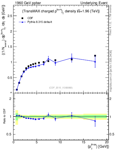 Plot of sumpt-vs-pt-trnsMax in 1960 GeV ppbar collisions