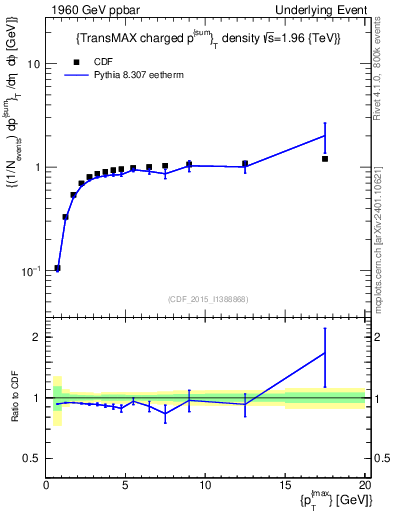Plot of sumpt-vs-pt-trnsMax in 1960 GeV ppbar collisions