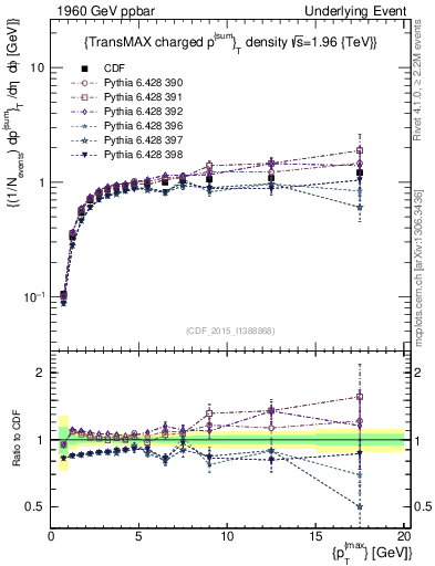Plot of sumpt-vs-pt-trnsMax in 1960 GeV ppbar collisions