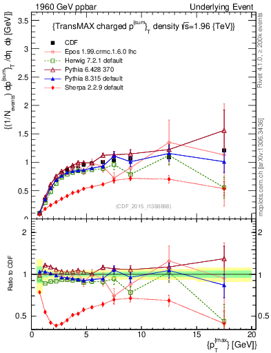Plot of sumpt-vs-pt-trnsMax in 1960 GeV ppbar collisions