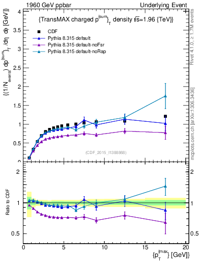 Plot of sumpt-vs-pt-trnsMax in 1960 GeV ppbar collisions