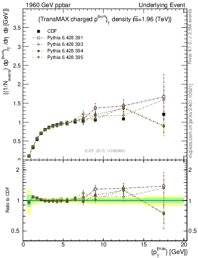 Plot of sumpt-vs-pt-trnsMax in 1960 GeV ppbar collisions