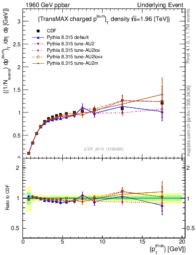 Plot of sumpt-vs-pt-trnsMax in 1960 GeV ppbar collisions
