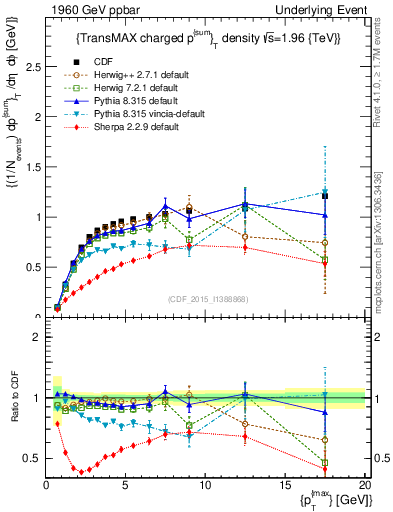 Plot of sumpt-vs-pt-trnsMax in 1960 GeV ppbar collisions