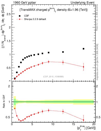 Plot of sumpt-vs-pt-trnsMax in 1960 GeV ppbar collisions