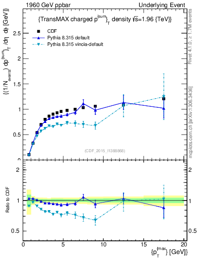 Plot of sumpt-vs-pt-trnsMax in 1960 GeV ppbar collisions