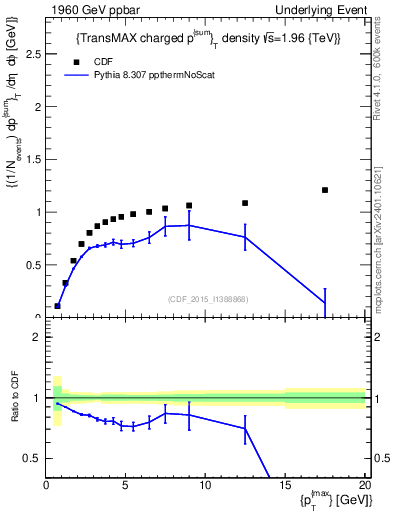 Plot of sumpt-vs-pt-trnsMax in 1960 GeV ppbar collisions