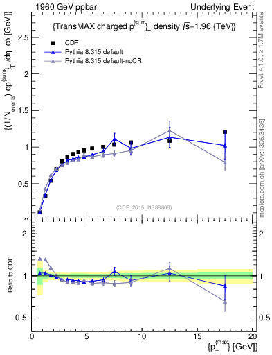 Plot of sumpt-vs-pt-trnsMax in 1960 GeV ppbar collisions