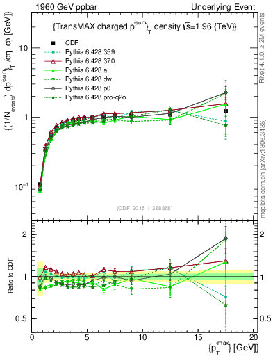 Plot of sumpt-vs-pt-trnsMax in 1960 GeV ppbar collisions