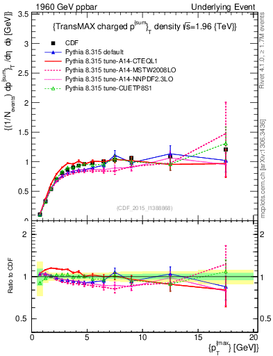 Plot of sumpt-vs-pt-trnsMax in 1960 GeV ppbar collisions