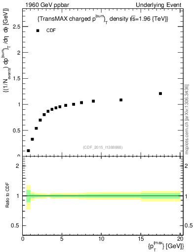 Plot of sumpt-vs-pt-trnsMax in 1960 GeV ppbar collisions