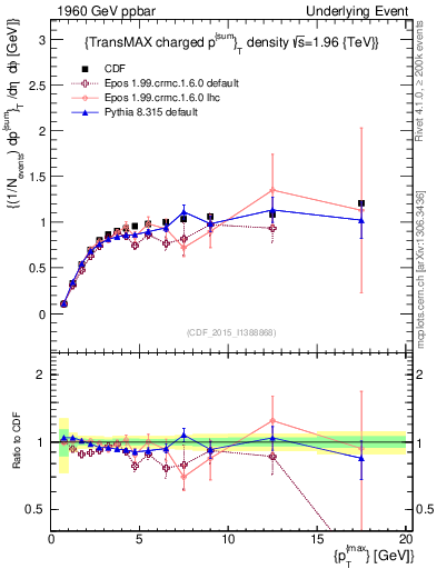 Plot of sumpt-vs-pt-trnsMax in 1960 GeV ppbar collisions