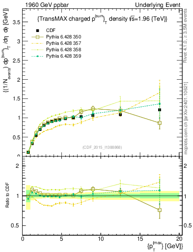 Plot of sumpt-vs-pt-trnsMax in 1960 GeV ppbar collisions
