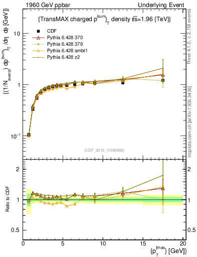 Plot of sumpt-vs-pt-trnsMax in 1960 GeV ppbar collisions