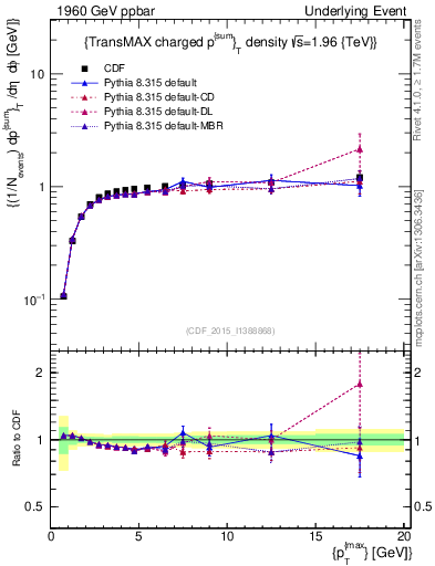 Plot of sumpt-vs-pt-trnsMax in 1960 GeV ppbar collisions