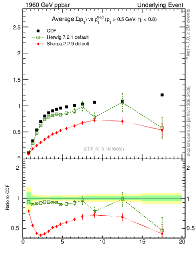 Plot of sumpt-vs-pt-trnsMax in 1960 GeV ppbar collisions