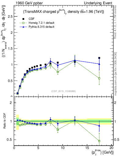 Plot of sumpt-vs-pt-trnsMax in 1960 GeV ppbar collisions