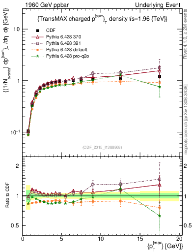 Plot of sumpt-vs-pt-trnsMax in 1960 GeV ppbar collisions