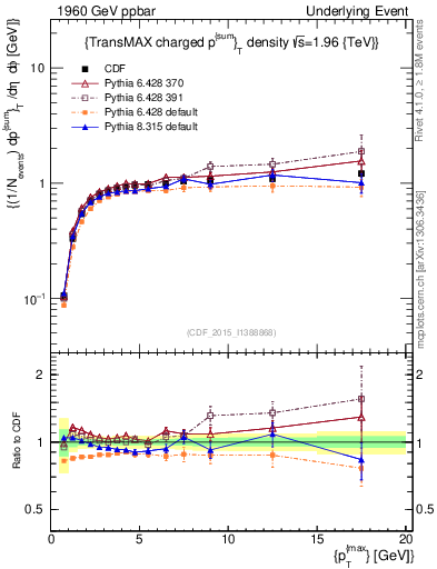 Plot of sumpt-vs-pt-trnsMax in 1960 GeV ppbar collisions