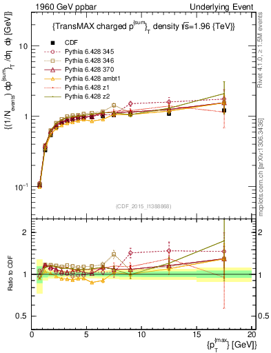Plot of sumpt-vs-pt-trnsMax in 1960 GeV ppbar collisions