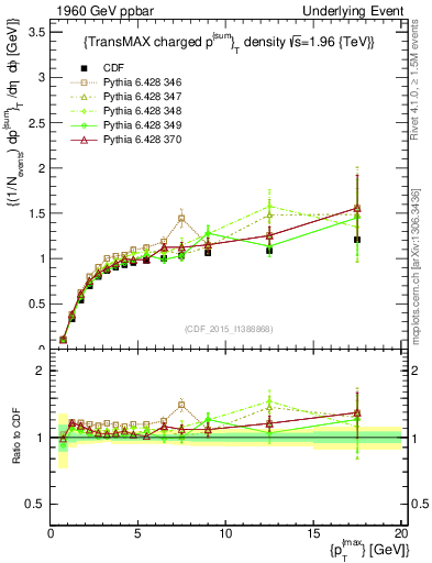 Plot of sumpt-vs-pt-trnsMax in 1960 GeV ppbar collisions