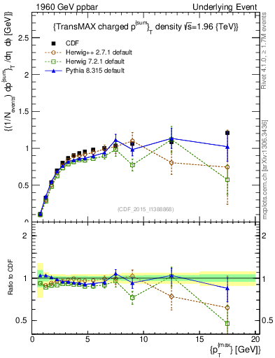 Plot of sumpt-vs-pt-trnsMax in 1960 GeV ppbar collisions