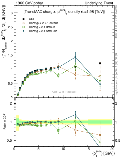 Plot of sumpt-vs-pt-trnsMax in 1960 GeV ppbar collisions