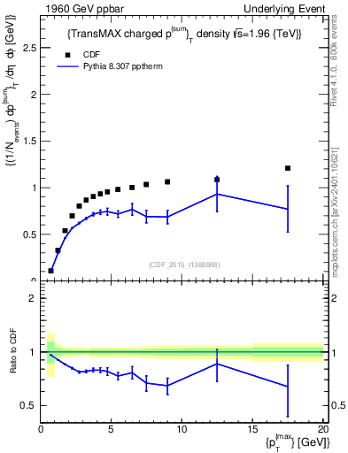 Plot of sumpt-vs-pt-trnsMax in 1960 GeV ppbar collisions