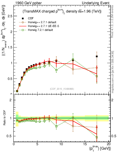 Plot of sumpt-vs-pt-trnsMax in 1960 GeV ppbar collisions