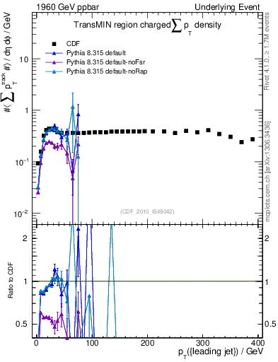 Plot of sumpt-vs-pt-trnsMin in 1960 GeV ppbar collisions