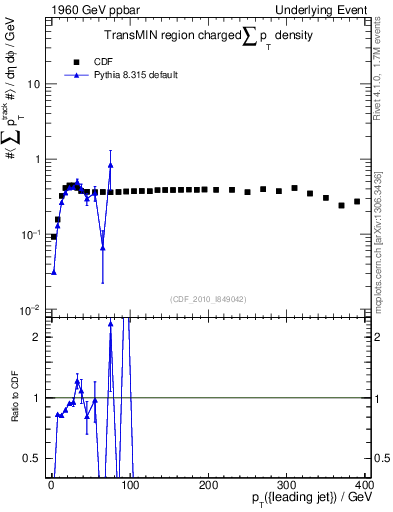 Plot of sumpt-vs-pt-trnsMin in 1960 GeV ppbar collisions