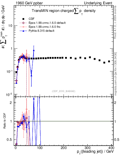 Plot of sumpt-vs-pt-trnsMin in 1960 GeV ppbar collisions