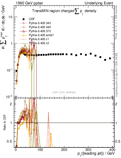 Plot of sumpt-vs-pt-trnsMin in 1960 GeV ppbar collisions