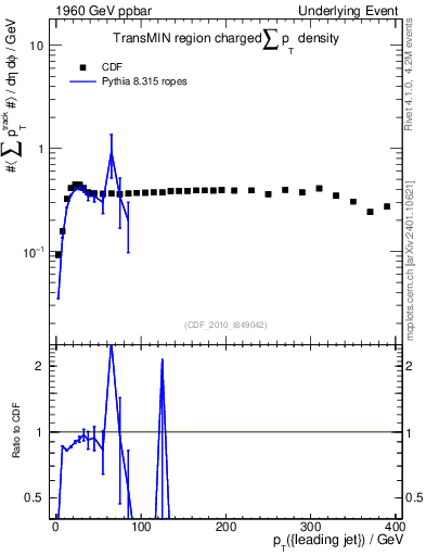 Plot of sumpt-vs-pt-trnsMin in 1960 GeV ppbar collisions