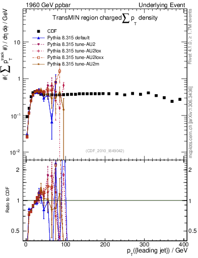 Plot of sumpt-vs-pt-trnsMin in 1960 GeV ppbar collisions