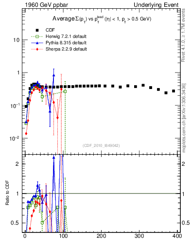 Plot of sumpt-vs-pt-trnsMin in 1960 GeV ppbar collisions