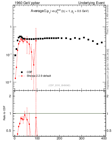 Plot of sumpt-vs-pt-trnsMin in 1960 GeV ppbar collisions