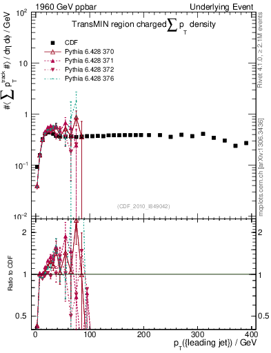 Plot of sumpt-vs-pt-trnsMin in 1960 GeV ppbar collisions