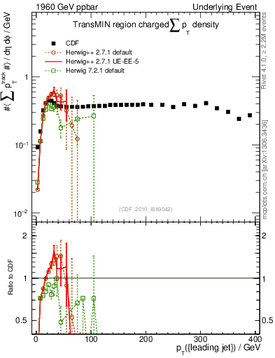 Plot of sumpt-vs-pt-trnsMin in 1960 GeV ppbar collisions