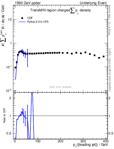 Plot of sumpt-vs-pt-trnsMin in 1960 GeV ppbar collisions